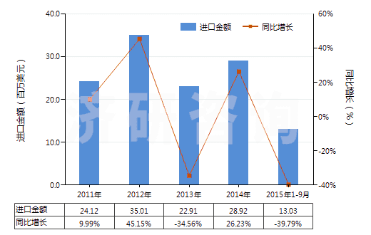 2011-2015年9月中國(guó)對(duì)苯二甲酸二甲酯(HS29173700)進(jìn)口總額及增速統(tǒng)計(jì)